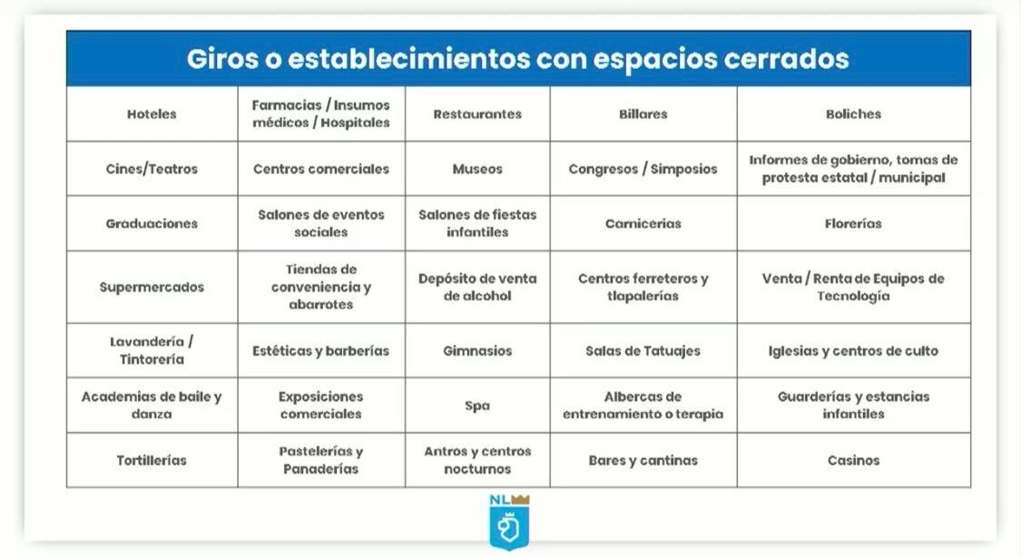 Lista de establecimientos emitida por la SS de NL con uso obligatorio de cubrebocas.