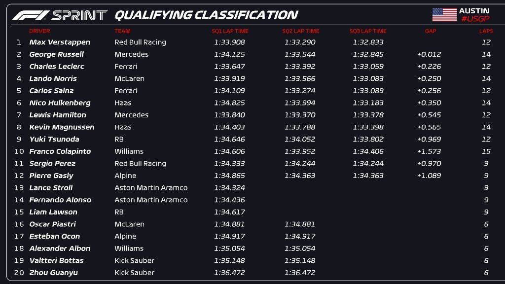 Lo que dejó el viernes de Sprint en el GP de Estados Unidos