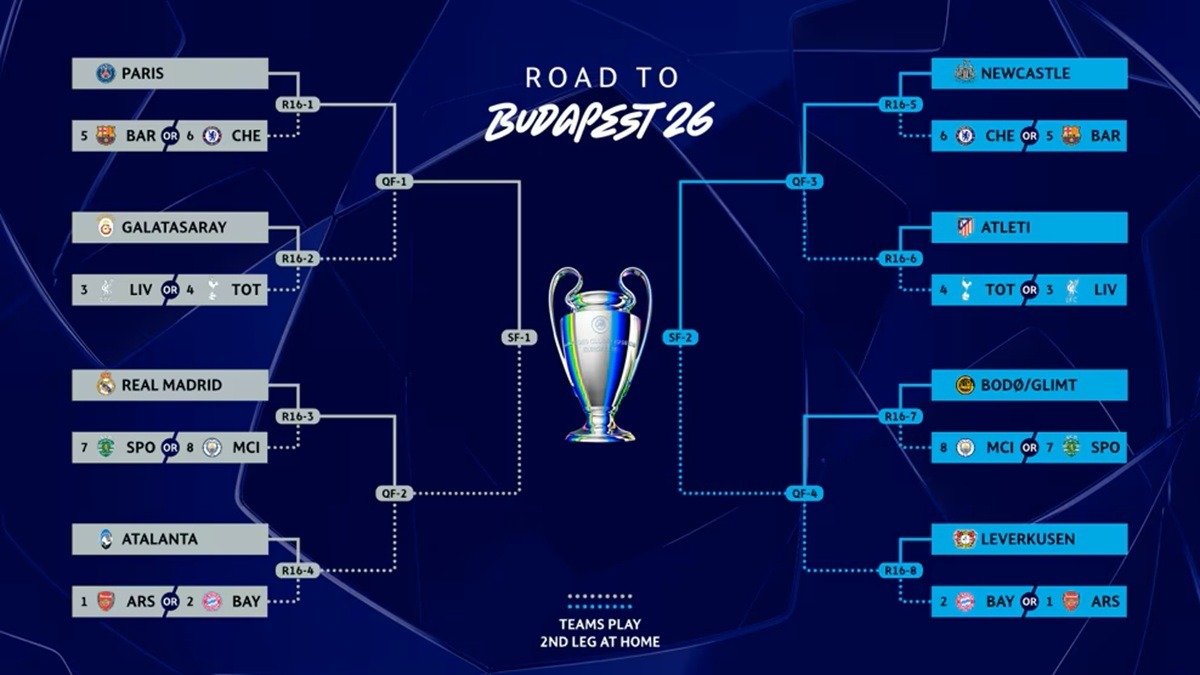 Arranca la fase de Octavos de la Champions League